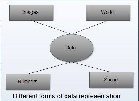Information is data that has been converted into a more useful or intelligible form.