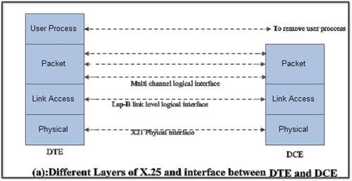 Different layers of X.25 and interface between DTE and DCE