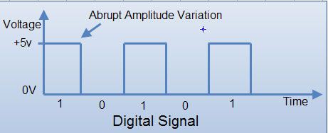 Most digital circuits use two voltage levels labeled 