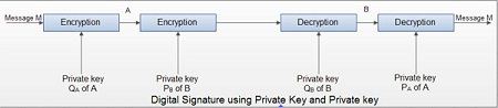 Digital Signature using Private Key and Private key