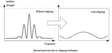 Direct Sequence Spread Spectrum