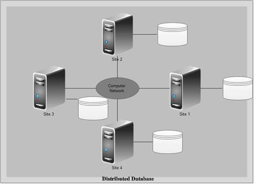 logically interrelated collection of shared data physically distributed over a computer network is called as distributed database 
