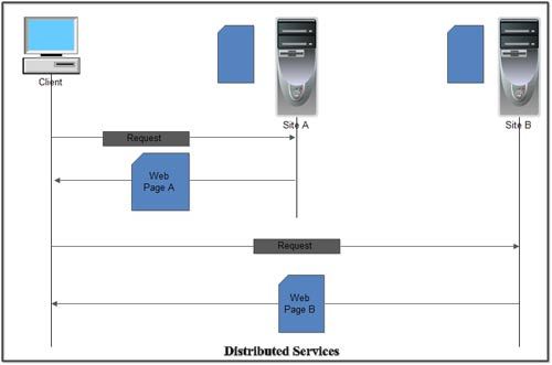 Distributed Services