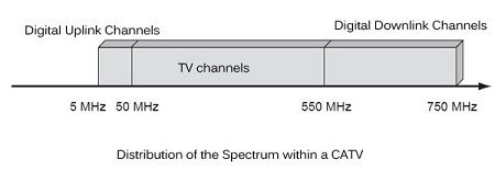 Distribution of the spectrum within a CATV