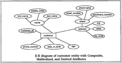 E-R diagram of customer entity with composite