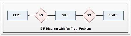 E-R diagram with Fan Trap problem
