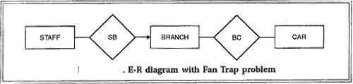 E-R diagram with Fan Trap problems