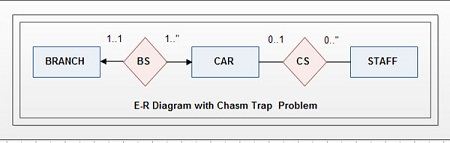 E-R diagram with chasm Trap Problem