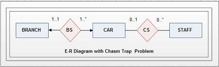 E-R diagram with chasm Trap Problems