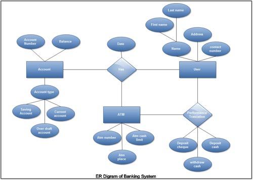 ER Diagram of Banking System