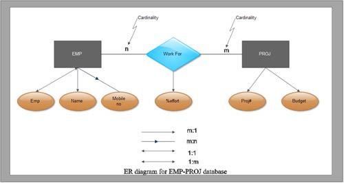 ER diagram for EMP PROJ database