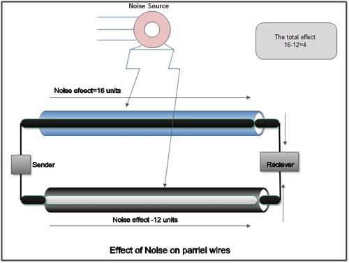 Effect of noise on parallel wires