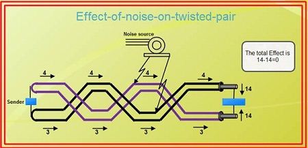 Effect of noise on twisted pair