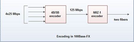 Encoding in 100 Base FX