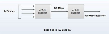 Encoding in 100 Base TX