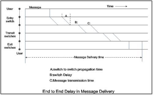 End to end delay in message delivery