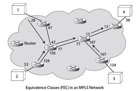 Equivalence classes (FEC) in an MPLS network