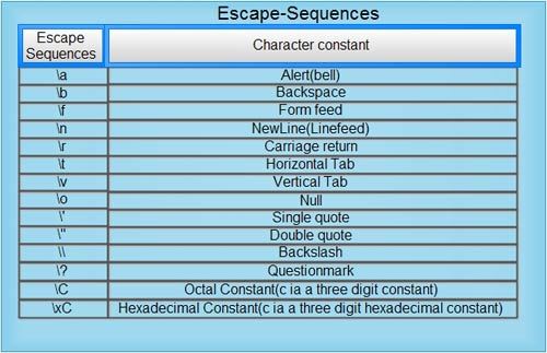 Escape sequences Character