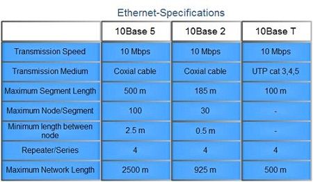 Ethernet Specification