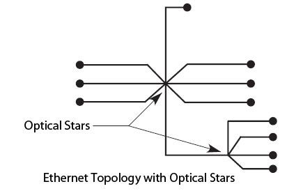Ethernet topology with optical stars