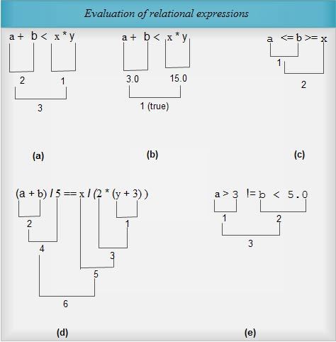 Evaluation of relational expressions