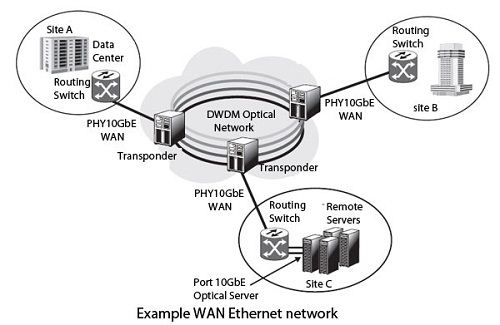 Example WAN Ethernet network