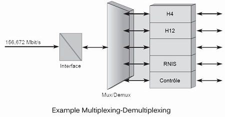 Example multiplexing-demultiplexing