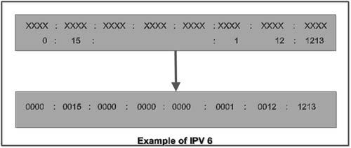 Example of IPv6