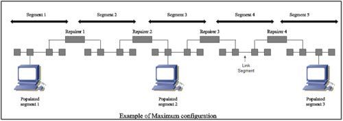Example of Maximum Configuration