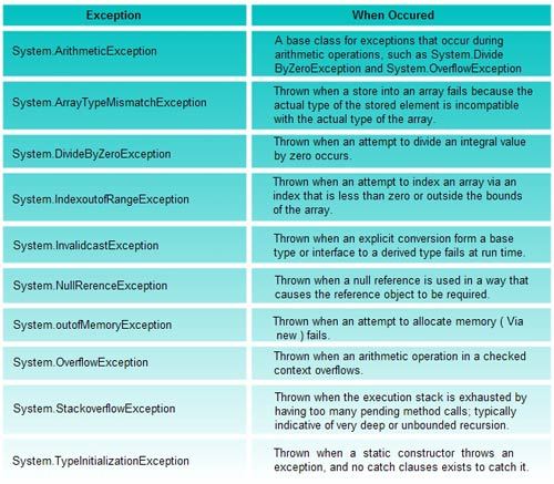 Exception Handling in C# and .NET