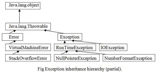 Exception inheritance hierarchy