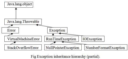 Exceptions and Inheritance