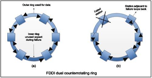 FDDI Dual Counterrotating Ring
