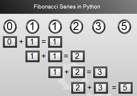Fibonacci series in python