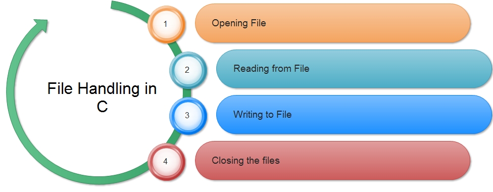 File Handling in C