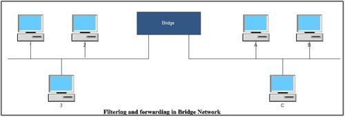 Filtering and Forwarding in Bridged Network