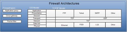 OSI and TCP Model with Firewall Architectures