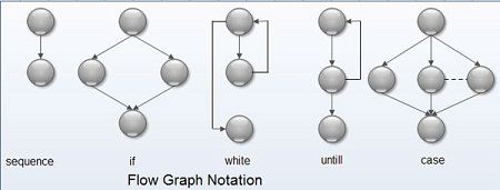 Flow Graph Notation