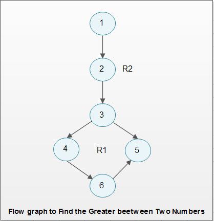 Flow Graph to Find the Greater between Two Numbers