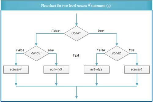 The flowchart for this general two-level nested if statement