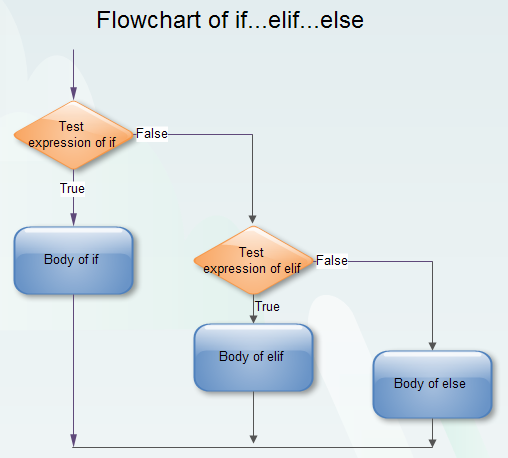 Flowchart of if elif else