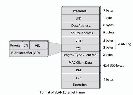 Format of VLAN Ethernet frame