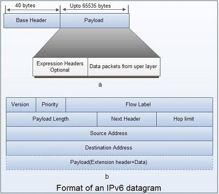 Format of an IPv6 datagram
