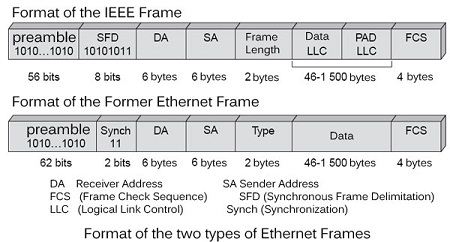 Format of the two types of Ethernet frames