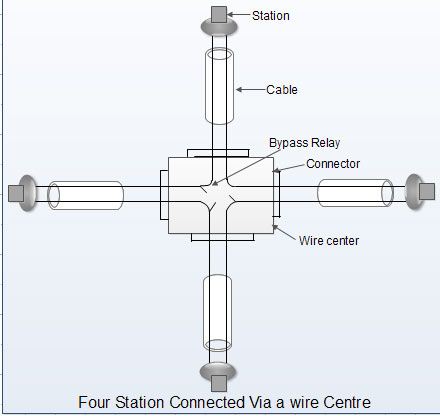 Four Station Connected Via a wire Centre