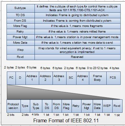 Frame Format of IEEE 802.11
