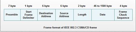 Frame Format of IEEE 802.3 CSMA/CD frame