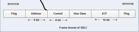 Frame Format of SDLC