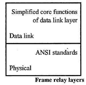 frame relay operates in which layer