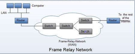 Frame Relay Network